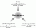 Objekte der Historiographie kultureller Kommunikation