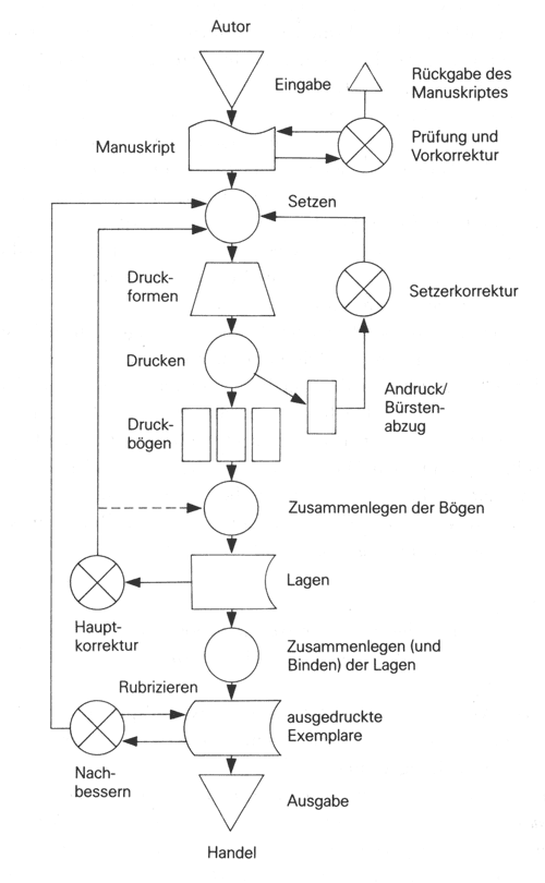 Ablauf der Informationstransformation und Korrekturschleifen im Typographeum: schematischer &Uuml;berblick