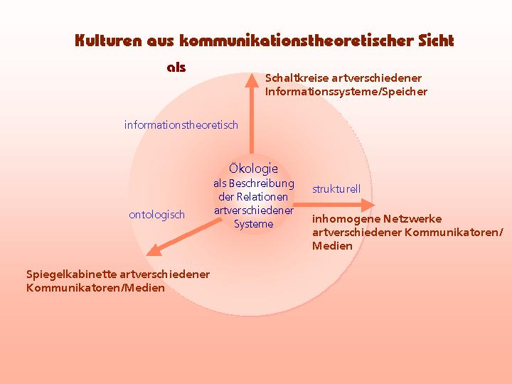 Kulturen aus kommunikationstheoretischer Sicht