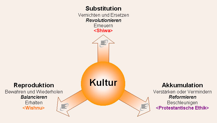 Parameter der Kulturgeschichte