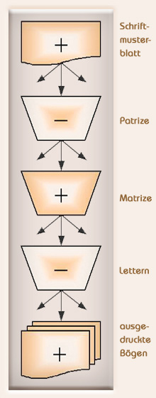Flussdiagramm - Gutenbergs Buchdruck und das Prinzip der mehrfachen Spiegelung