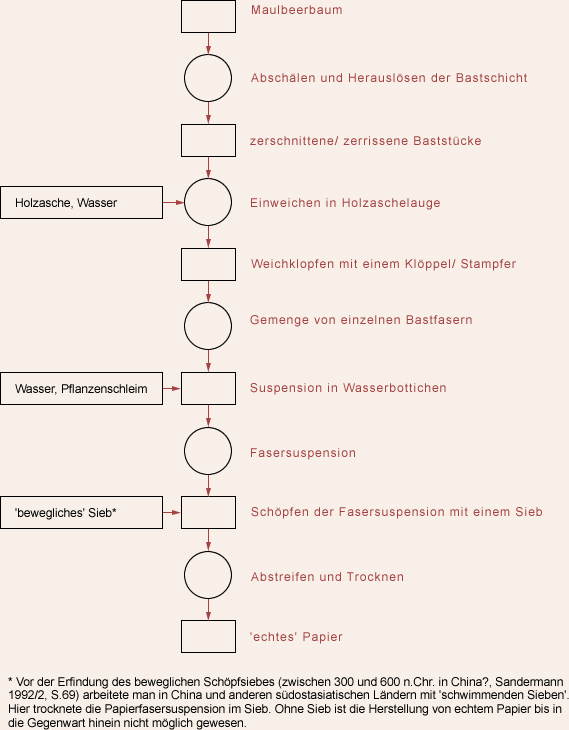 Herstellung von Bastpapier