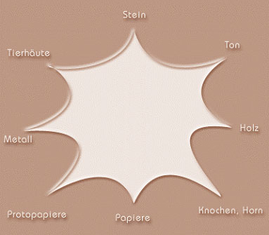 Schema Beschreibstoffe