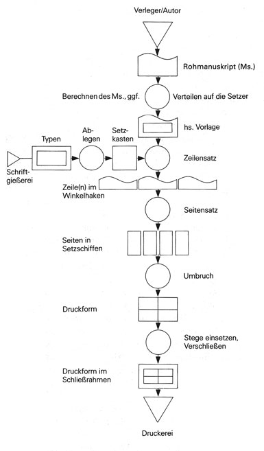 Der Bleisatz