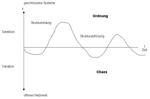 Veränderung als Systementwicklung und -auflösung