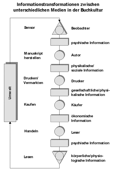 Informationstransformationen zwischen unterschiedlichen Medien in der Buchkultur