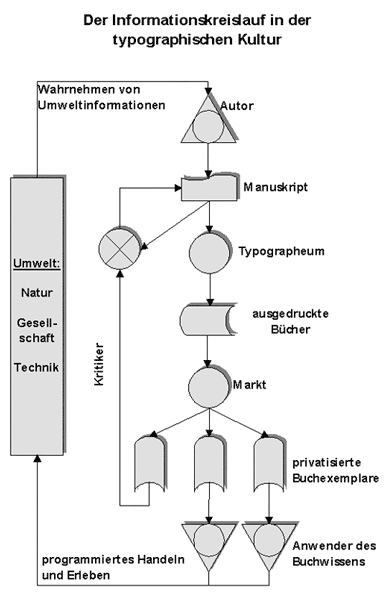 Der Informationskreislauf in der typografischen Kultur