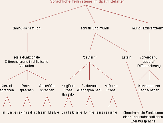 Schriftsprache_als_Entwicklungsfaktor