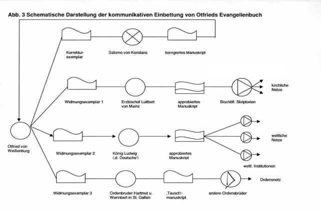 Otfrieds Evangelienbuch