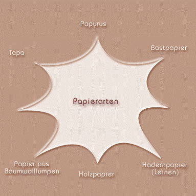 Papierarten