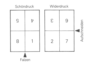 Umbruch des Bogens beim Druck im Quartformat