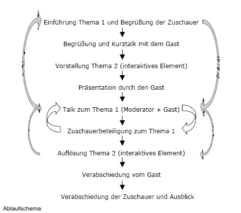 Ablaufschema