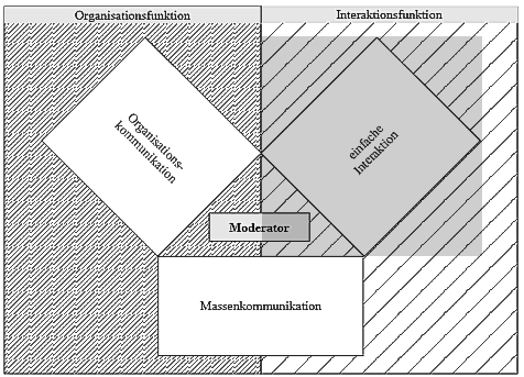 Modell der Kommunikationssysteme innerhalb der Funktionen