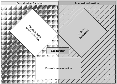 Modell der Kommunikationssysteme innerhalb der Funktionen