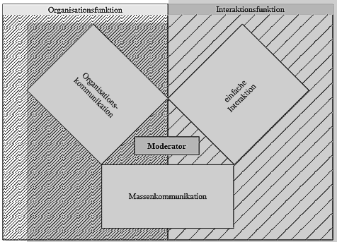 Modell der Kommunikationssysteme innerhalb der Funktionen