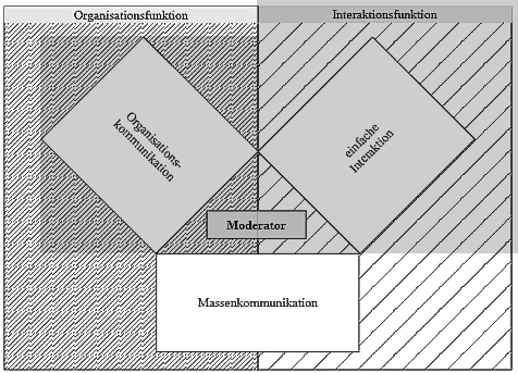 Modell der Kommunikationssysteme innerhalb der Funktionen
