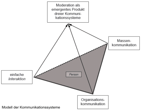 Modell der Kommunikationssysteme