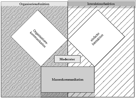 Modell der Kommunikationssysteme innerhalb der Funktionen