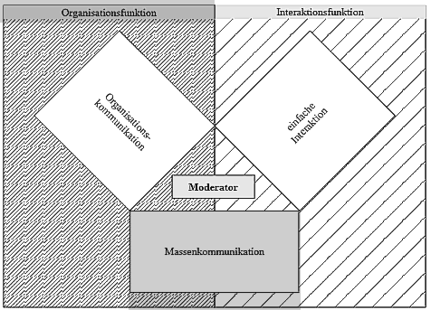 Modell der Kommunikationssysteme innerhalb der Funktionen