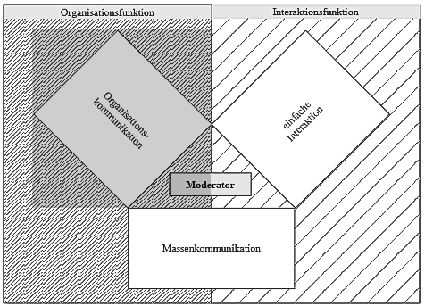 Modell der Kommunikationssysteme innerhalb der Funktionen