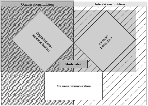 Modell der Kommunikationssysteme innerhalb der Funktionen