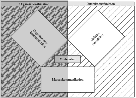Modell der Kommunikationssysteme innerhalb der Funktionen