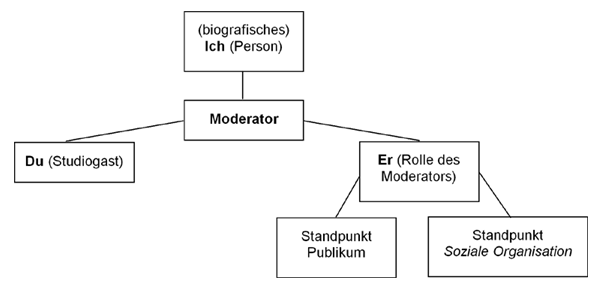 Modell der Standpunkte