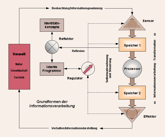 Grundformen der Informationsverarbeitung