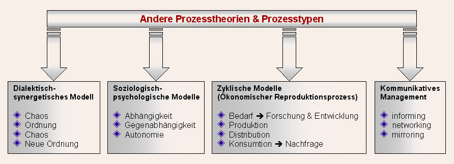 Beispiele anderer Prozesstypen