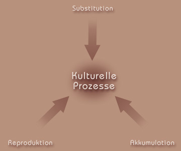 Kulturelle Prozesse