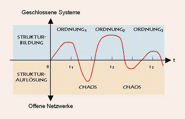 Zyklische Pendelbewegungen zwischen Chaos und Ordnung