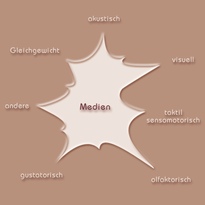 Medien und Sinne