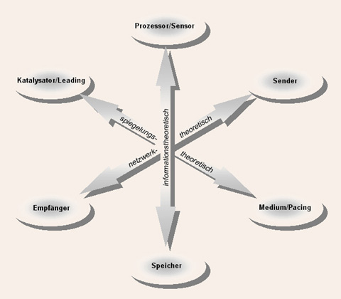 Oszillieren auf 3 parametrischen Ebenen