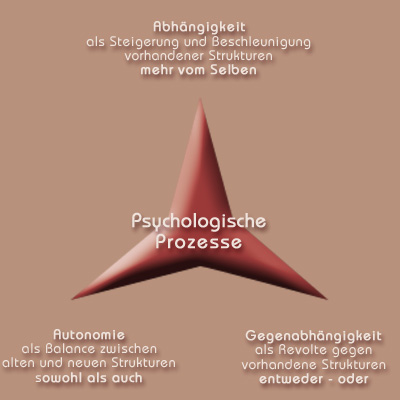 Psychologische Prozesse 3D