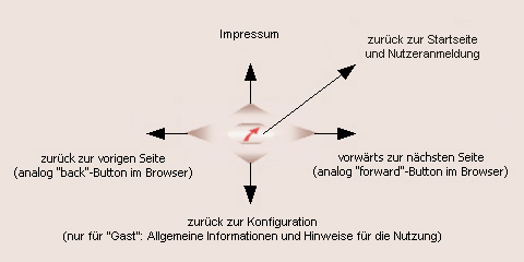 Navigationshilfe: Direktauswahl oft bentigter Funktionen