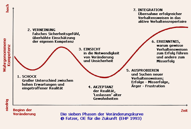 Die 7 Phasen der Vernderungskurve (nach Fatzer 1993)