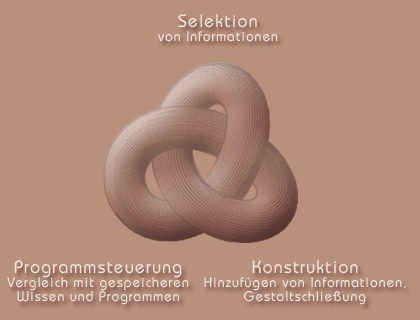 Schema: Simultane Prozesse in der Wahrnehmung