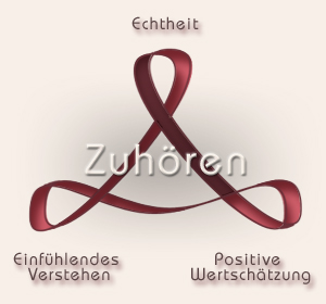 Die Schlaufe als statisches triadisches Modell visualisiert die gleichgewichtigen Anteile der 3 Grundhaltungen
