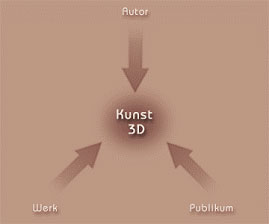 Kunst: Autor-Werk-Publikum 