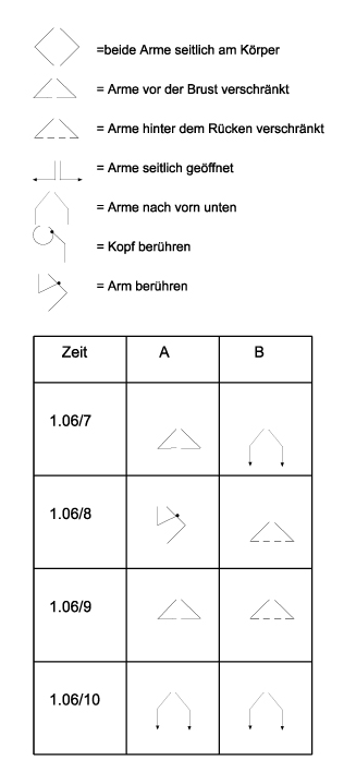 Kodierung Armhaltung