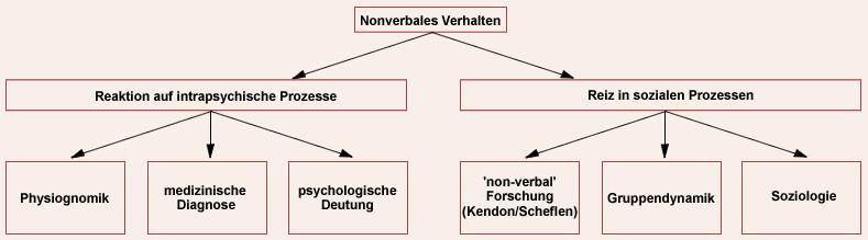 Nonverbales Verhalten