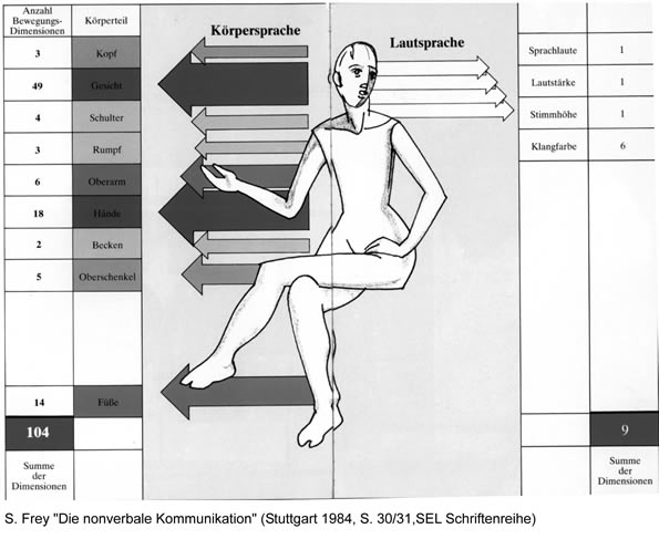 Frey: Die nonverbale Kommunikation