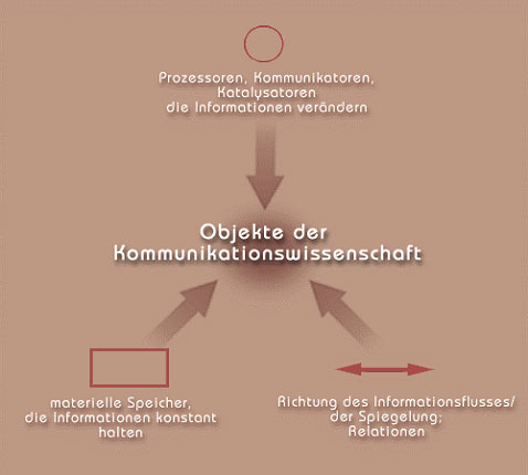 Axiomatische Objekte