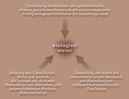 Ecological vision 3D