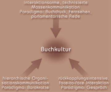 Kommunikative Vernetzungsformen der Buchkultur