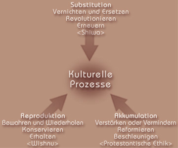 Kulturelle Prozesse