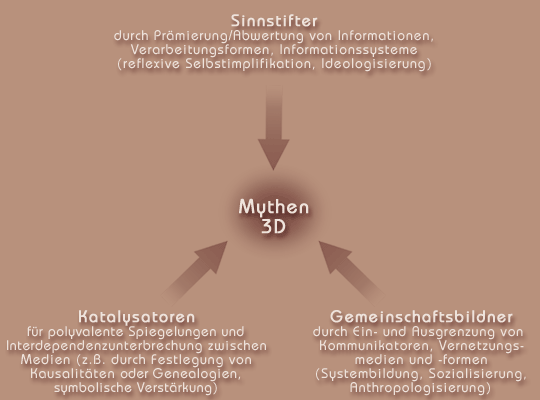 Mythen 3D und triadisches Denken