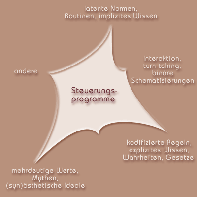Kommunikative Steuerungsprogramme