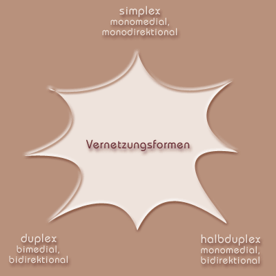 Kommunikative Vernetzungsformen