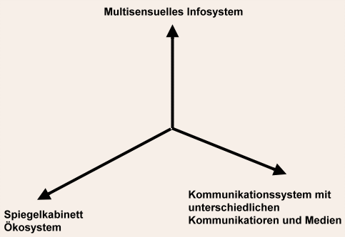 Schema: Der Mensch aus kommunikationstheoretischer Sicht